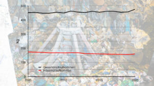 Entwicklung Müllmengen in Deutschland pro Person und Jahr